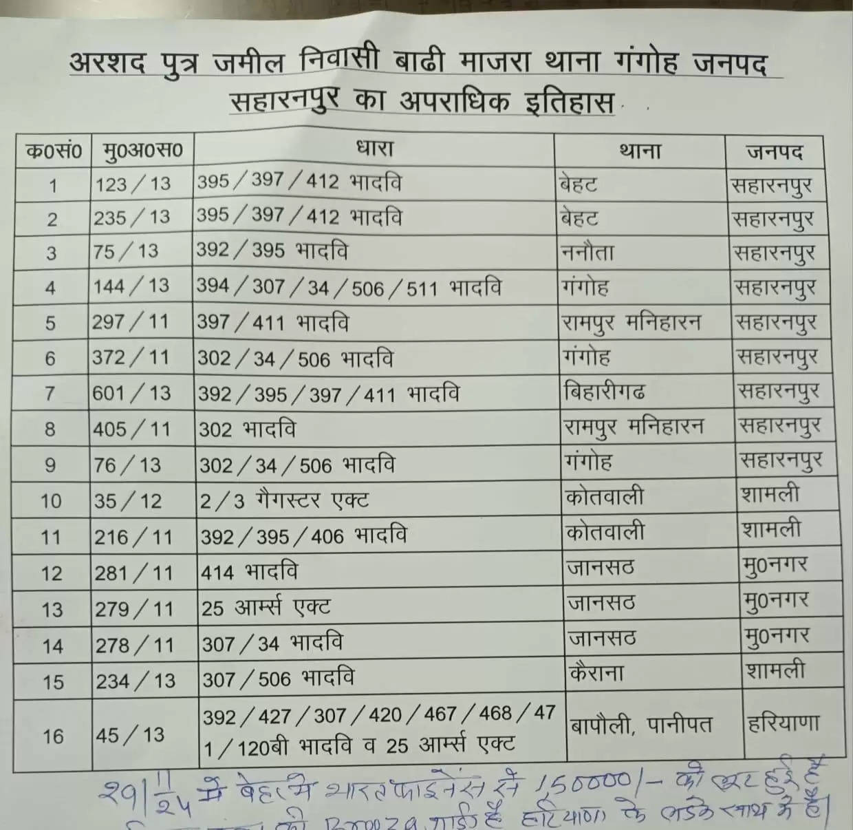 UP-STF ने 1 लाख के इनामी अरशद समेत 4 बदमाशों को किया ढ़ेर, देखें क्राइम हिस्ट्री, इंस्पेक्टर को भी लगी गोली, इलाज जारी