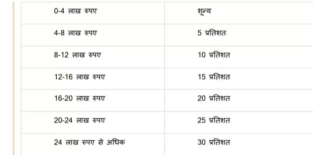 केन्द्रीय बजट 2025-26 की मुख्य बातें