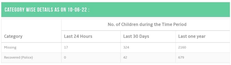 UP से हर रोज लापता हो रहे 11 बच्चे: एक महीने में गायब हुए 324 मात्र 42 की हुई रिकवरी...